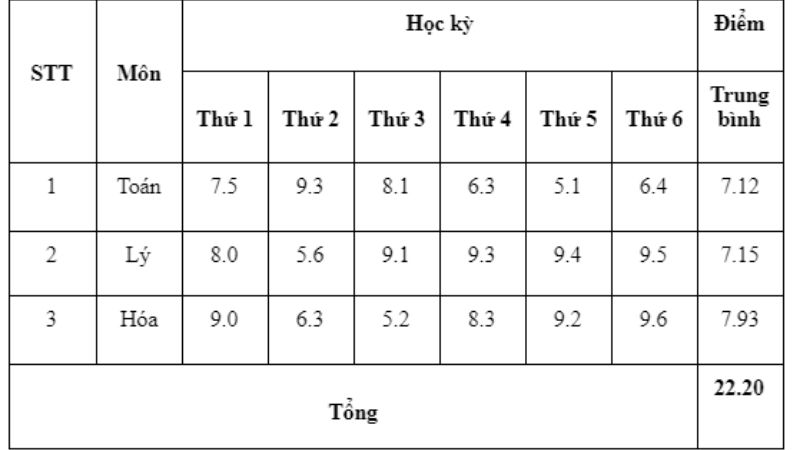 Đây là cách tính điểm xét tuyển 6 học kỳ