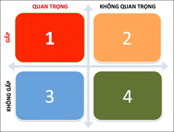 Sắp thứ tự ưu tiên công việc