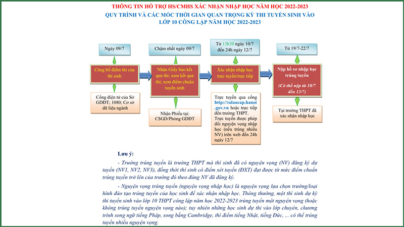 Mốc thời gian nhập học lớp 10 tại Hà Nội